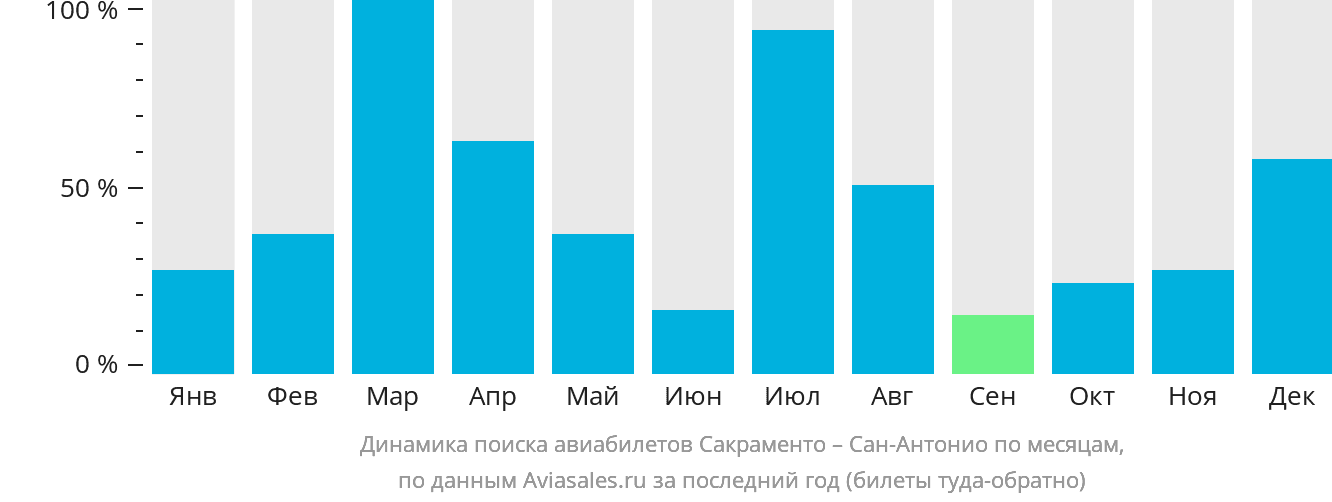 Динамика поиска авиабилетов из Сакраменто в Сан-Антонио по месяцам