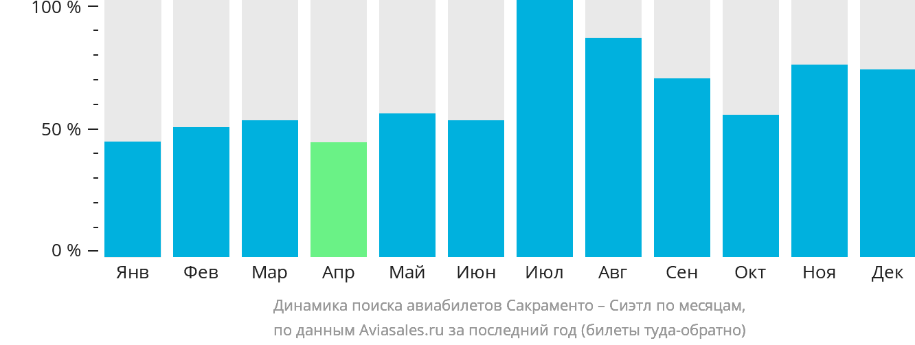 Динамика поиска авиабилетов из Сакраменто в Сиэтл по месяцам
