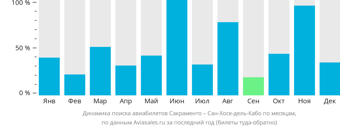 Динамика поиска авиабилетов из Сакраменто в Сан-Хосе-дель-Кабо по месяцам