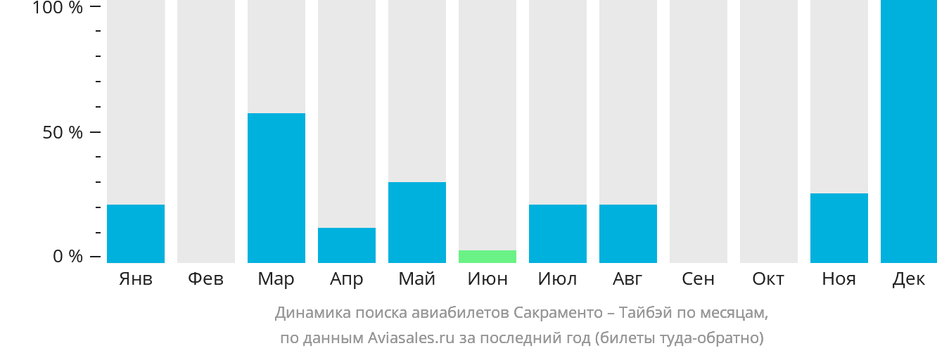 Динамика поиска авиабилетов из Сакраменто в Тайбэй по месяцам