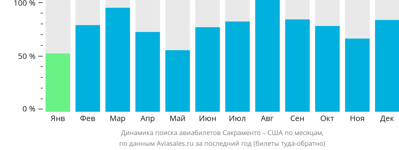 Динамика поиска авиабилетов из Сакраменто в США по месяцам