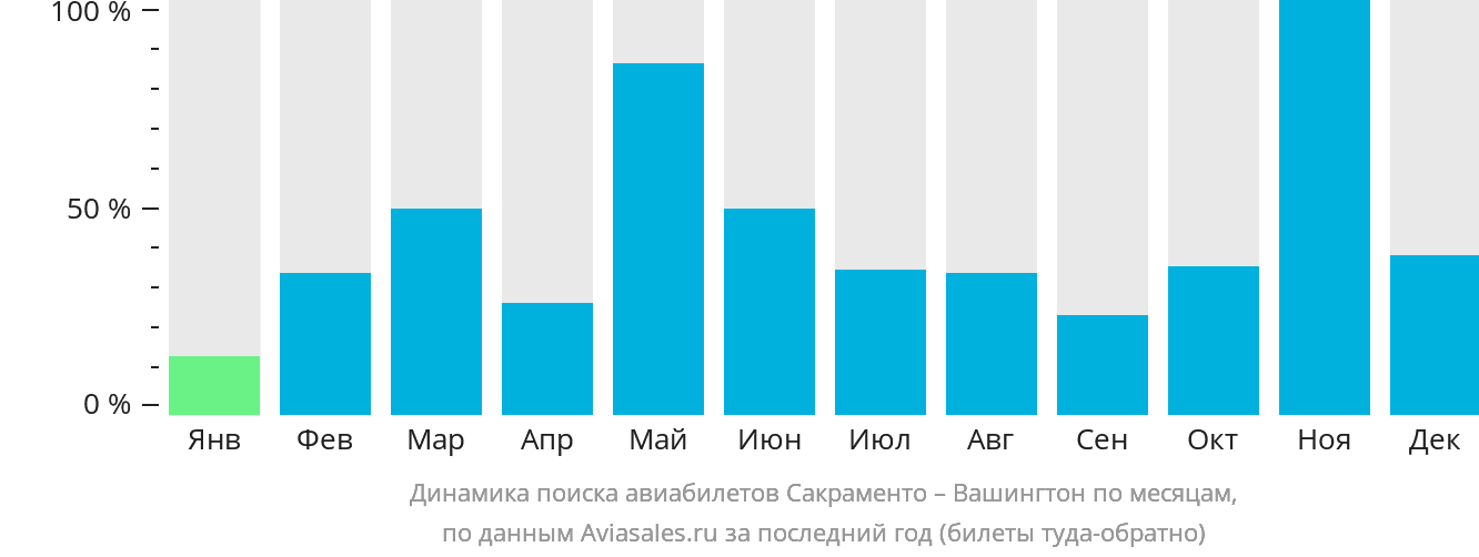 Динамика поиска авиабилетов из Сакраменто в Вашингтон по месяцам
