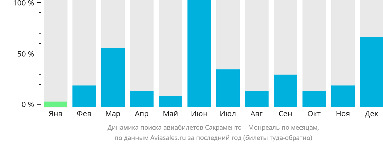 Динамика поиска авиабилетов из Сакраменто в Монреаль по месяцам