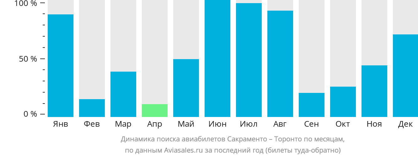 Динамика поиска авиабилетов из Сакраменто в Торонто по месяцам