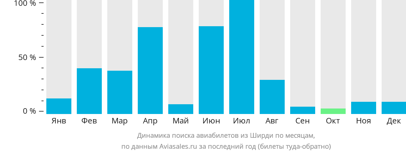 Динамика поиска авиабилетов из Ширди по месяцам
