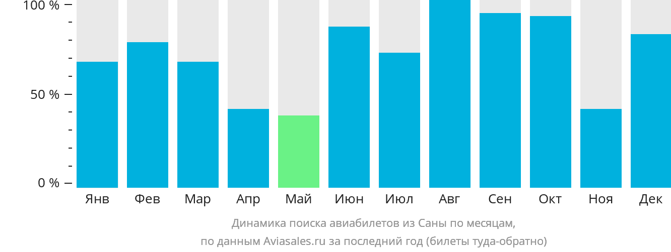 Динамика поиска авиабилетов из Саны по месяцам