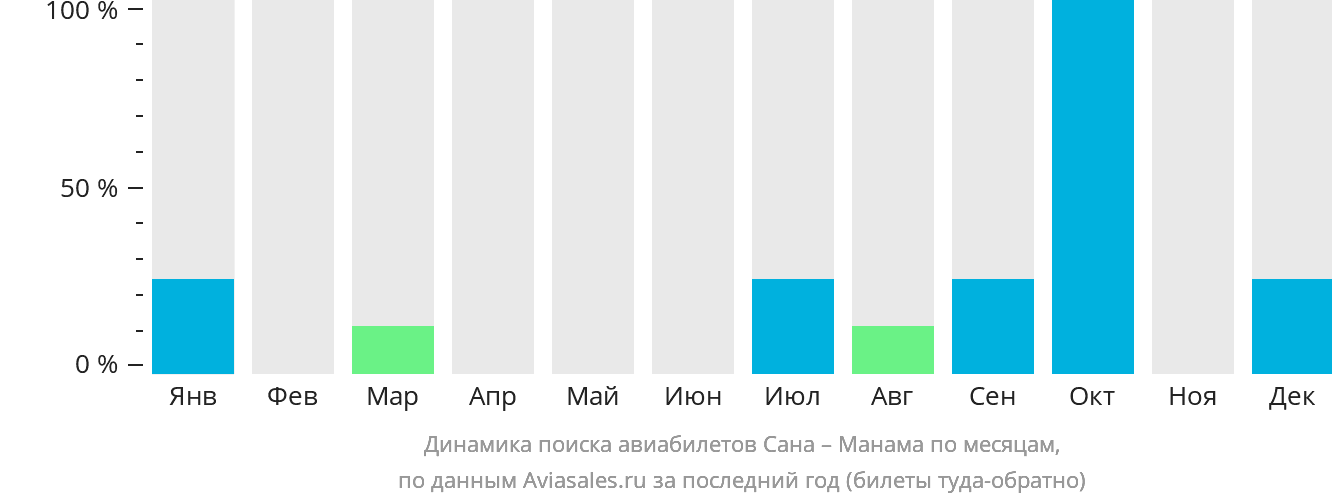 Динамика поиска авиабилетов из Саны в Манаму по месяцам
