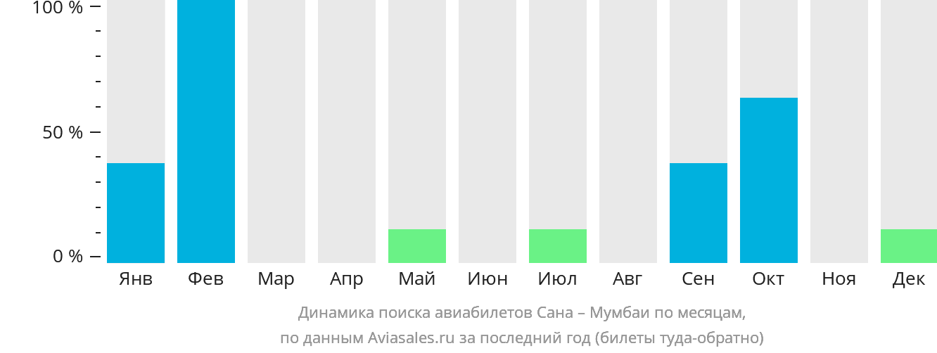 Динамика поиска авиабилетов из Саны в Мумбаи по месяцам