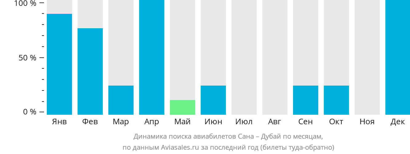 Динамика поиска авиабилетов из Саны в Дубай по месяцам
