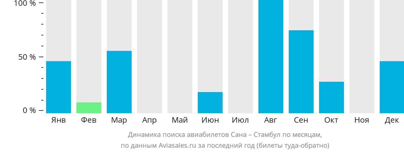 Динамика поиска авиабилетов из Саны в Стамбул по месяцам