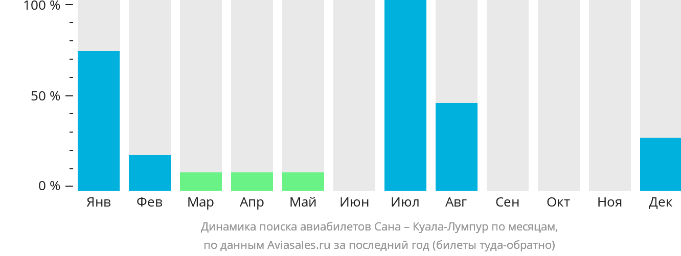 Динамика поиска авиабилетов из Саны в Куала-Лумпур по месяцам