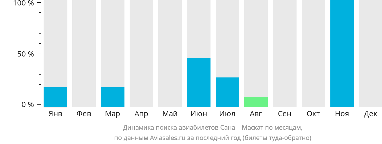 Динамика поиска авиабилетов из Саны в Маскат по месяцам