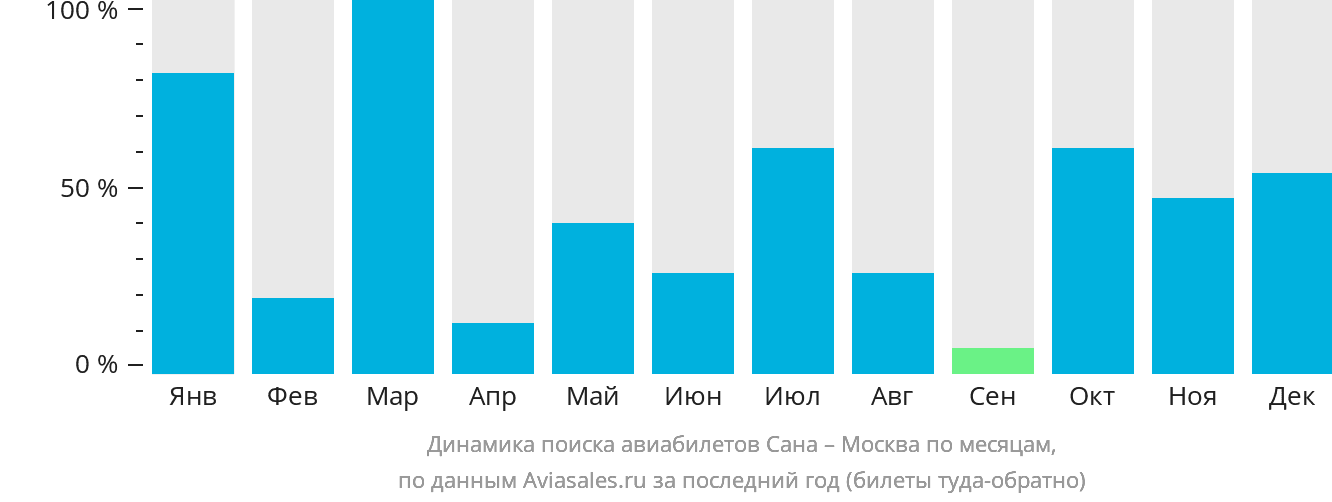 Динамика поиска авиабилетов из Саны в Москву по месяцам