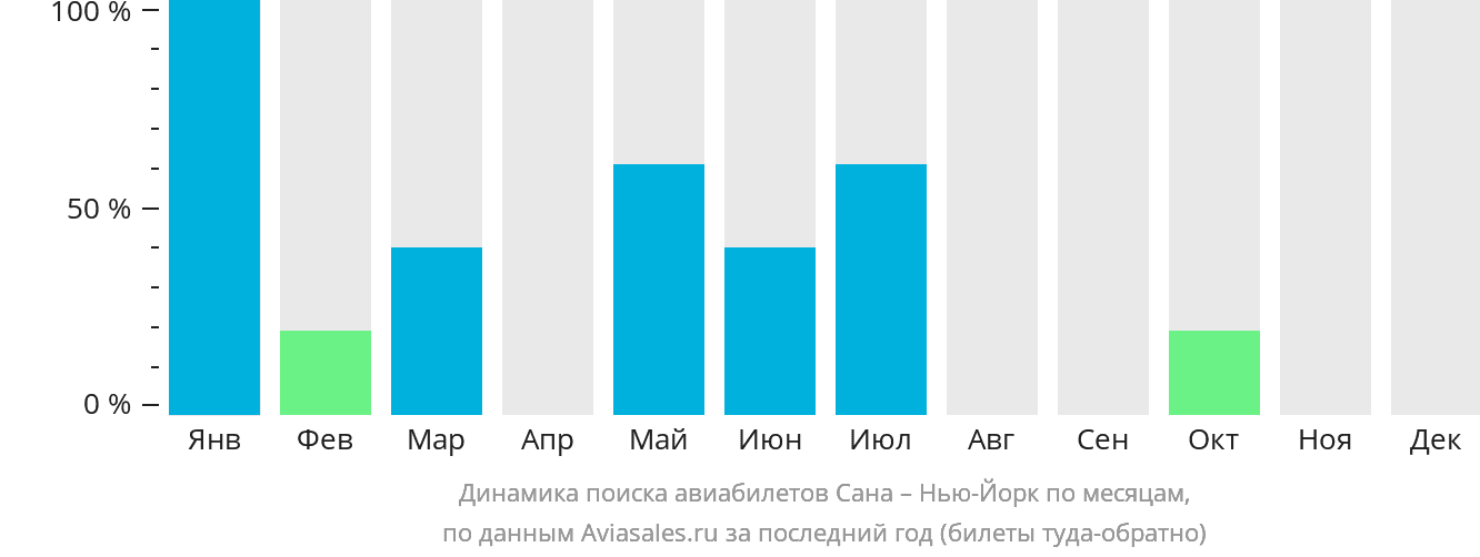 Динамика поиска авиабилетов из Саны в Нью-Йорк по месяцам