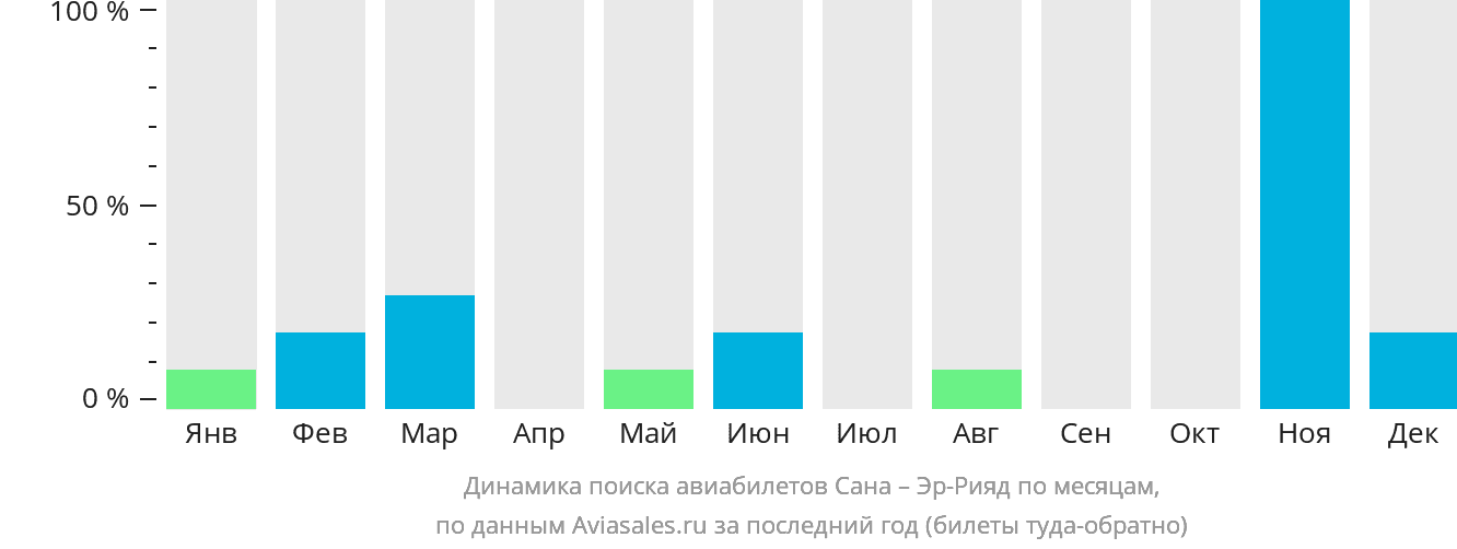 Динамика поиска авиабилетов из Саны в Эр-Рияд по месяцам