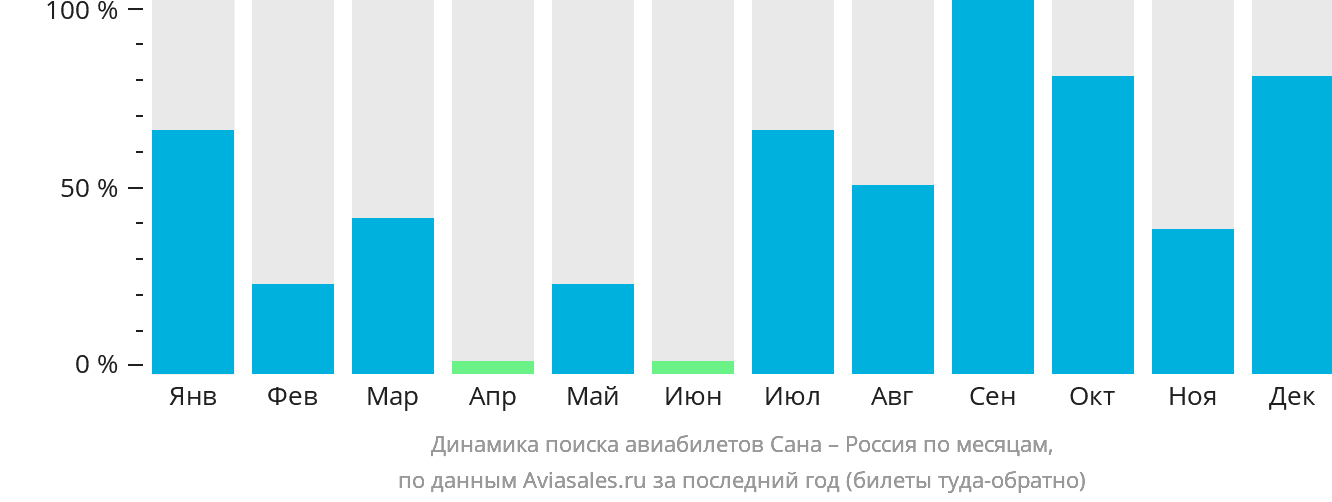 Динамика поиска авиабилетов из Саны в Россию по месяцам