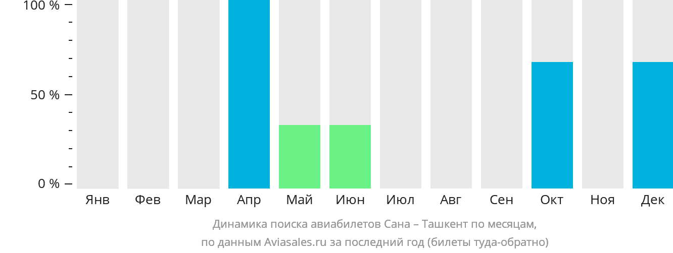 Динамика поиска авиабилетов из Саны в Ташкент по месяцам