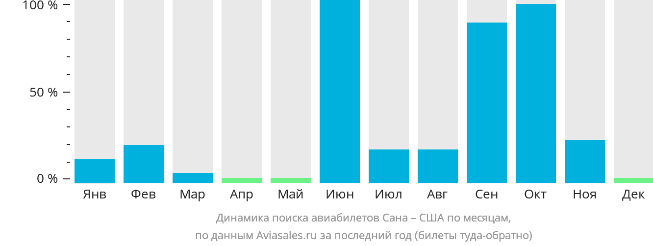 Динамика поиска авиабилетов из Саны в США по месяцам