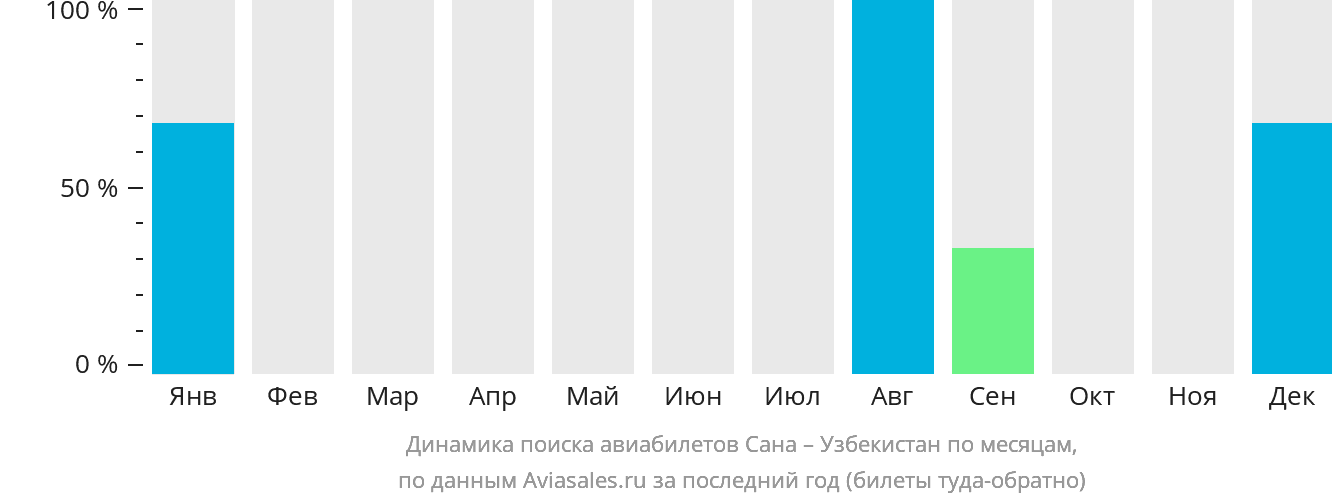 Динамика поиска авиабилетов из Саны в Узбекистан по месяцам