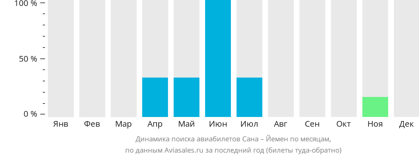 Динамика поиска авиабилетов из Саны в Йемен по месяцам