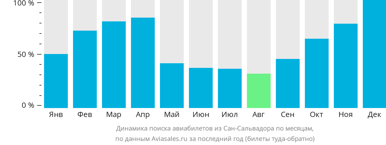 Динамика поиска авиабилетов из Сан-Сальвадора по месяцам