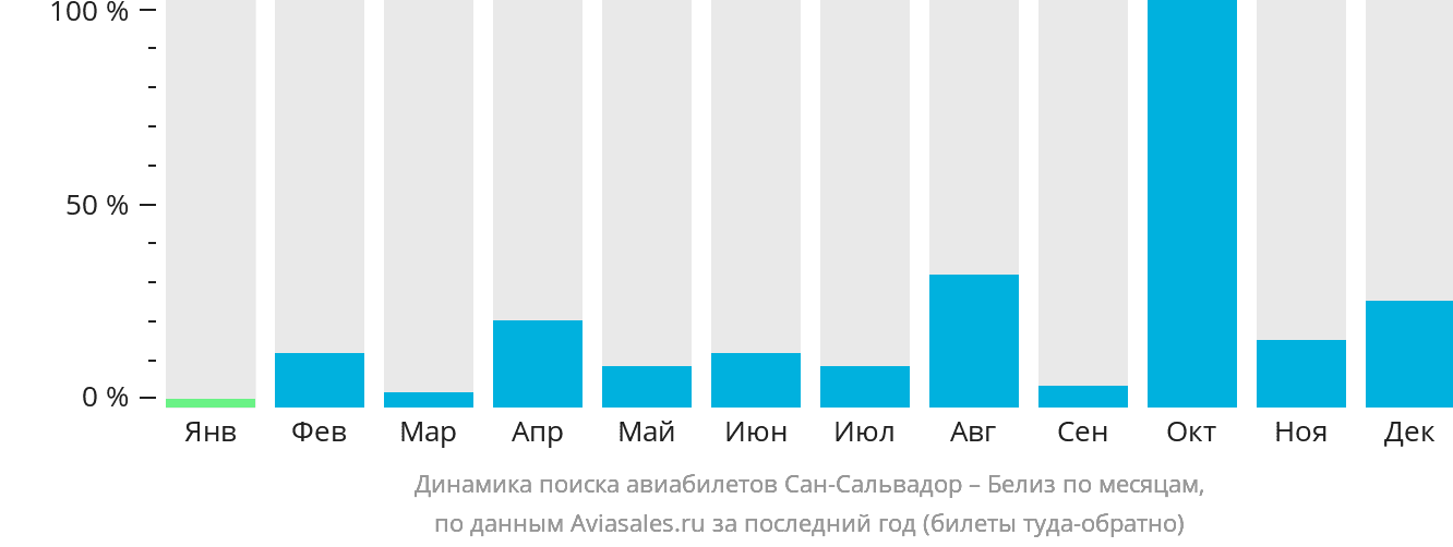 Динамика поиска авиабилетов из Сан-Сальвадора в Белиз-Сити по месяцам