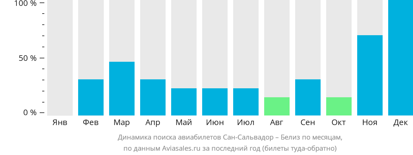 Динамика поиска авиабилетов из Сан-Сальвадора в Белиз по месяцам