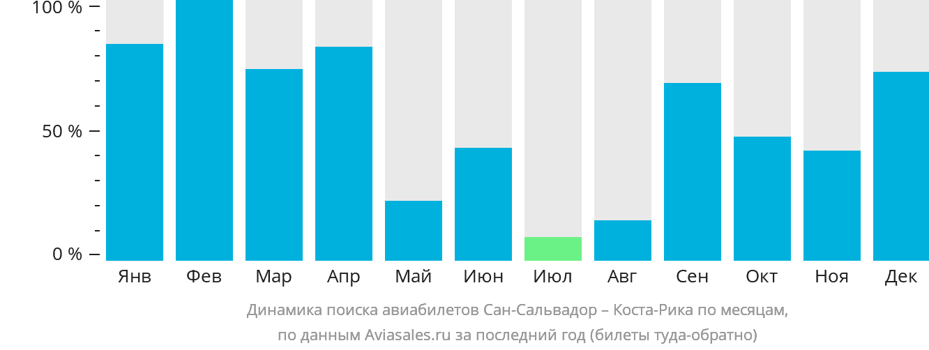 Динамика поиска авиабилетов из Сан-Сальвадора в Коста-Рику по месяцам