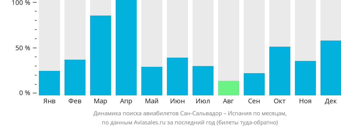 Динамика поиска авиабилетов из Сан-Сальвадора в Испанию по месяцам