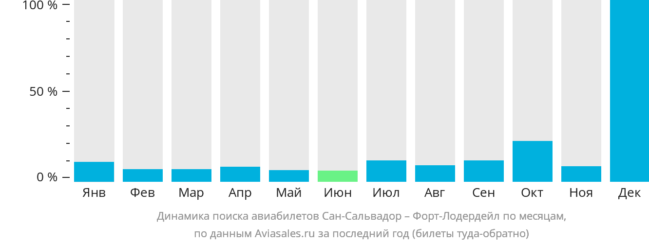 Динамика поиска авиабилетов из Сан-Сальвадора в Форт-Лодердейл по месяцам
