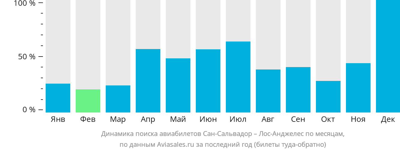 Динамика поиска авиабилетов из Сан-Сальвадора в Лос-Анджелес по месяцам