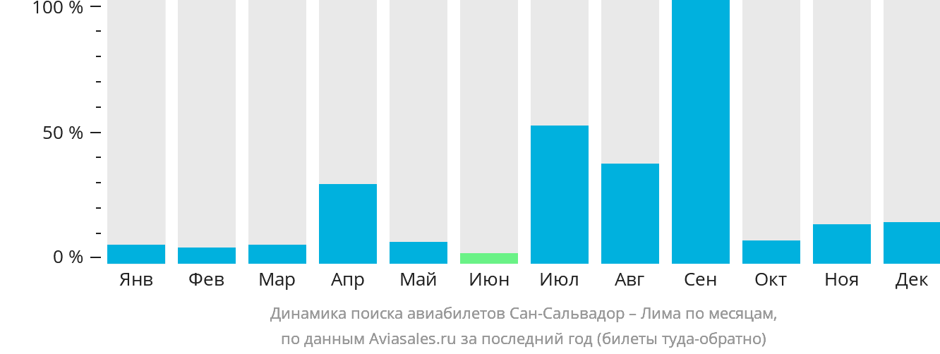 Динамика поиска авиабилетов из Сан-Сальвадора в Лиму по месяцам