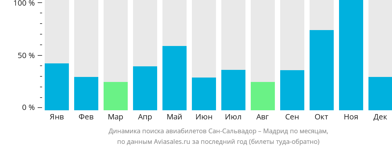 Динамика поиска авиабилетов из Сан-Сальвадора в Мадрид по месяцам