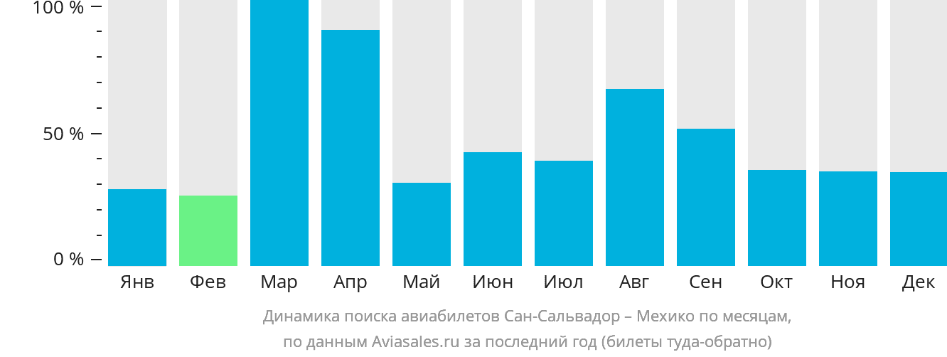 Динамика поиска авиабилетов из Сан-Сальвадора в Мехико по месяцам