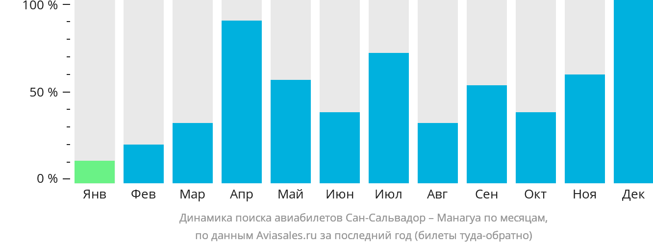Динамика поиска авиабилетов из Сан-Сальвадора в Манагуа по месяцам