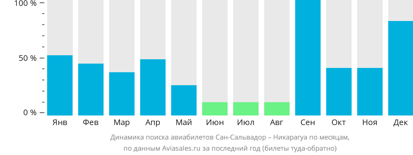 Динамика поиска авиабилетов из Сан-Сальвадора в Никарагуа по месяцам