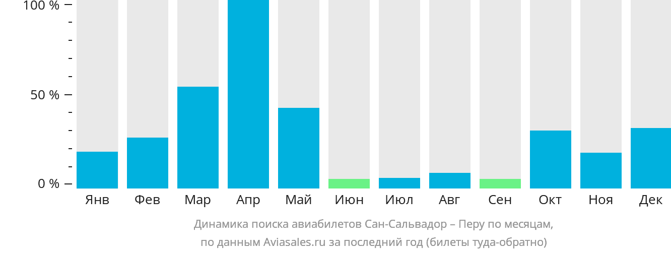 Динамика поиска авиабилетов из Сан-Сальвадора в Перу по месяцам