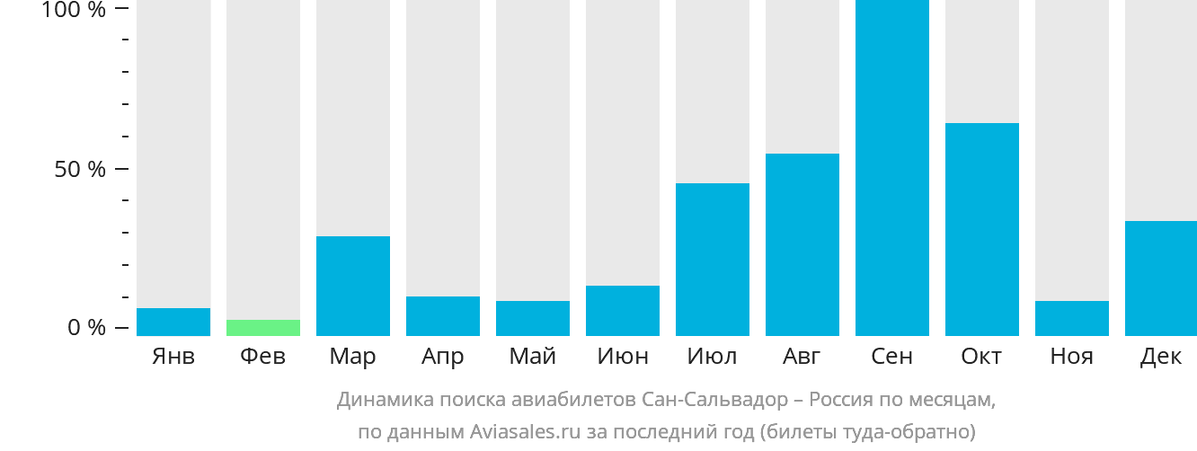 Динамика поиска авиабилетов из Сан-Сальвадора в Россию по месяцам