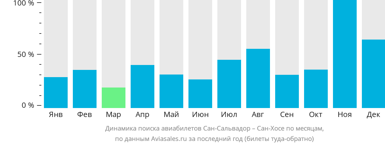 Динамика поиска авиабилетов из Сан-Сальвадора в Сан-Хосе по месяцам