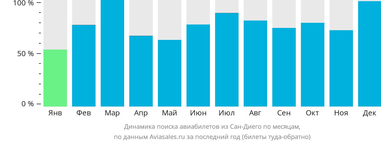 Динамика поиска авиабилетов из Сан-Диего по месяцам