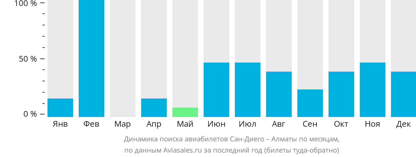 Динамика поиска авиабилетов из Сан-Диего в Алматы по месяцам