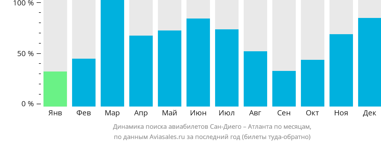 Динамика поиска авиабилетов из Сан-Диего в Атланту по месяцам