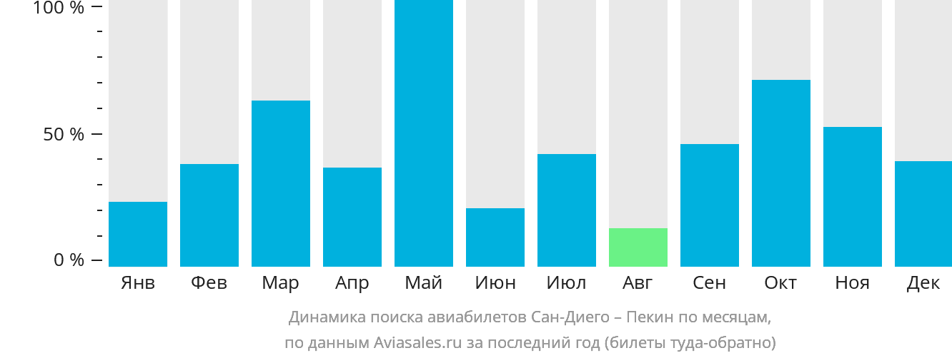 Динамика поиска авиабилетов из Сан-Диего в Пекин по месяцам