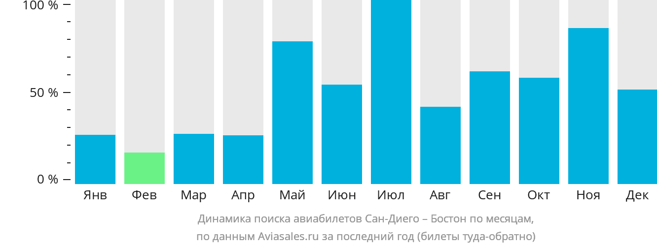 Динамика поиска авиабилетов из Сан-Диего в Бостон по месяцам