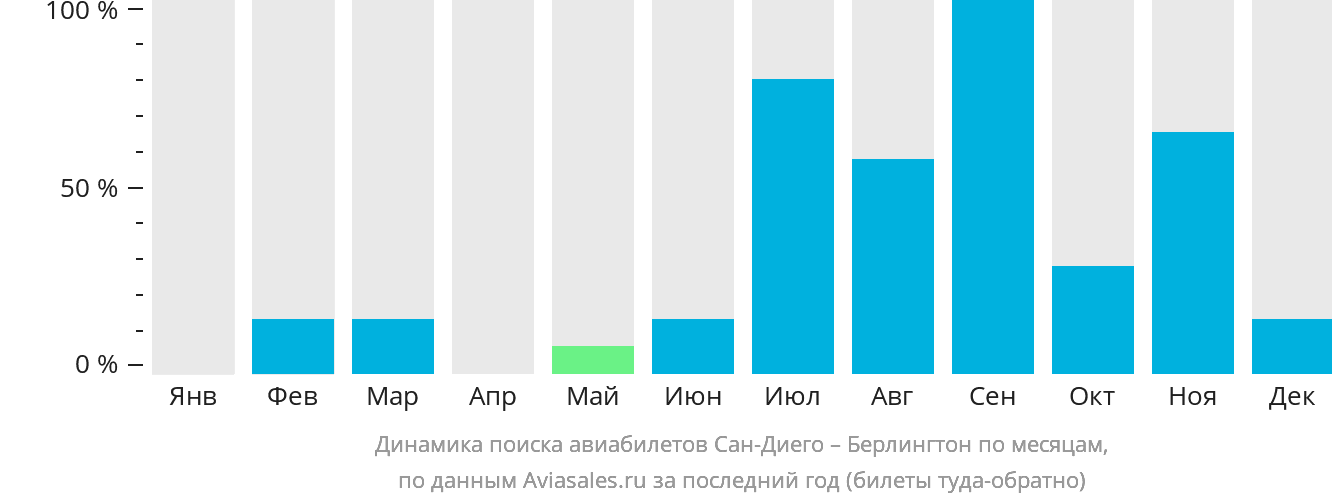 Динамика поиска авиабилетов из Сан-Диего в Берлингтон по месяцам
