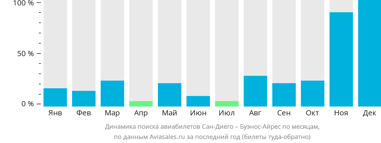 Динамика поиска авиабилетов из Сан-Диего в Буэнос-Айрес по месяцам