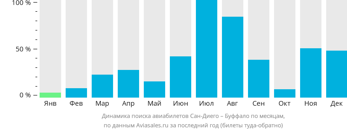 Динамика поиска авиабилетов из Сан-Диего в Буффало по месяцам