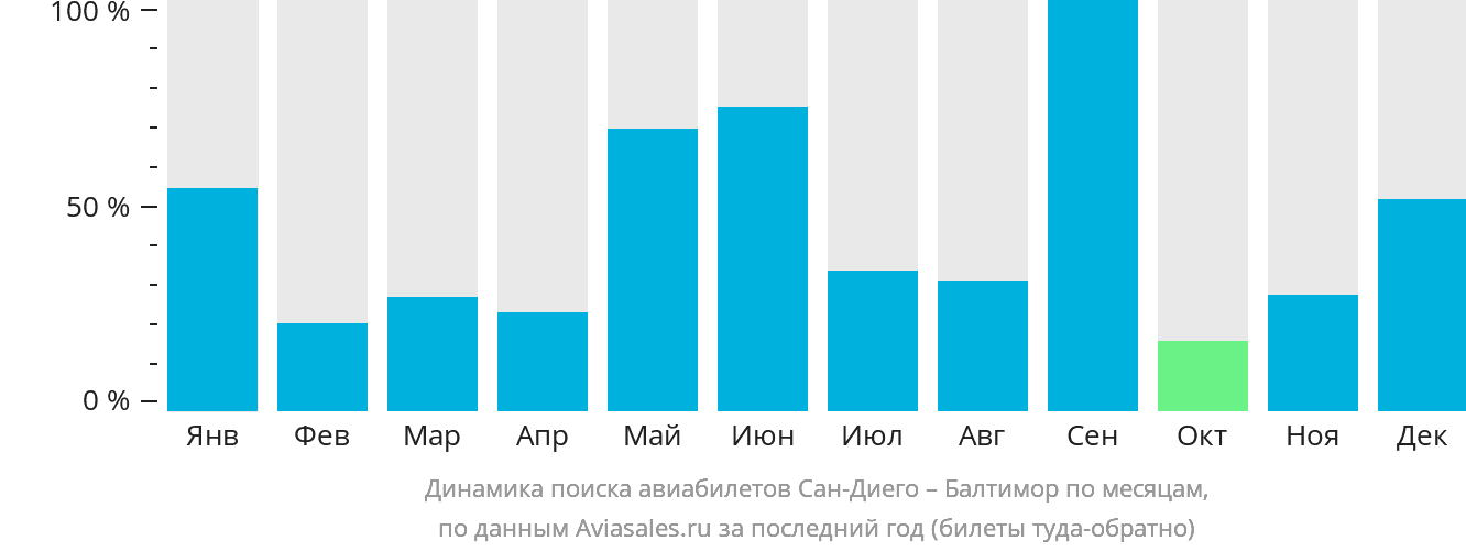 Динамика поиска авиабилетов из Сан-Диего в Балтимор по месяцам