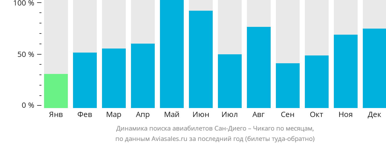 Динамика поиска авиабилетов из Сан-Диего в Чикаго по месяцам
