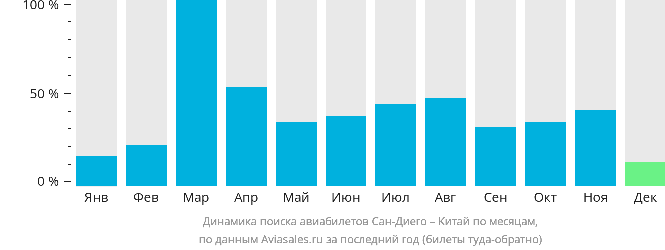 Динамика поиска авиабилетов из Сан-Диего в Китай по месяцам